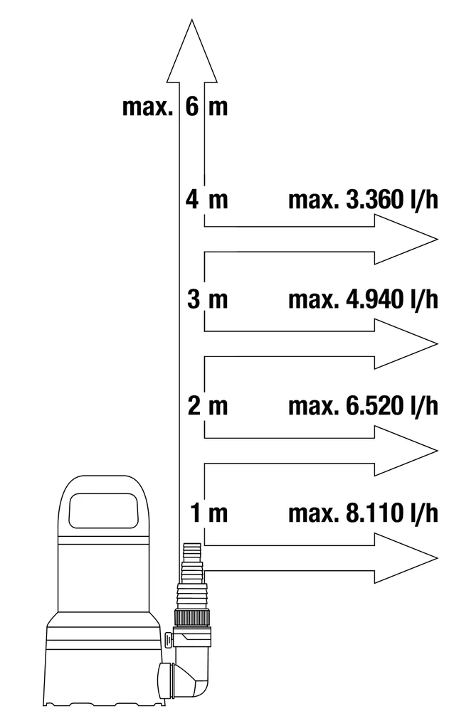 Pompes d’évacuation Gardena pour eaux claires 9000 300W 0,6 bars – Gardena (vue 2)